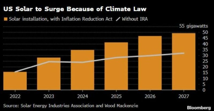 The IRA is going to transform America’s energy economy, and the forecasts show a wave of clean energy and manufacturing investments