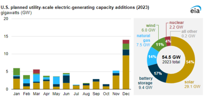 Developers plan to add 54.5 GW of new utility-scale electric-generating capacity to the US power grid in 2023. The 54% will be solar power.