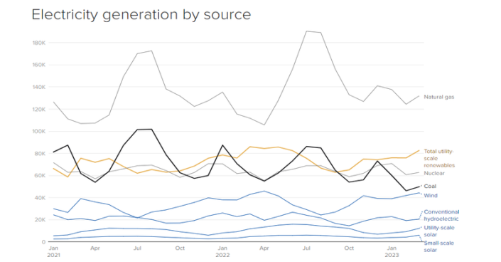 Solar and wind power hit a new record this year, generating more U.S. power than coal for the first five months of the year.