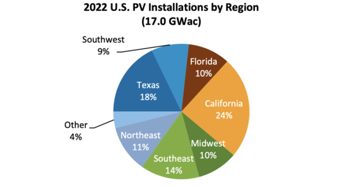 Florida is next in line after the top 15 solar states, landing in 16th in the overall rankings for solar adoption.