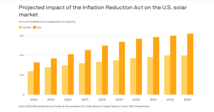 New data from the SEIA on private investment suggests the law's subsidies for manufacturing and generation are significantly boosting industry activity levels.