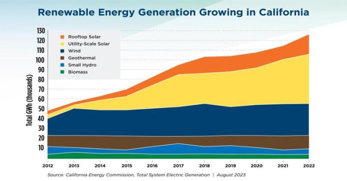 Data from the CEC highlight California’s continued progress toward building a more resilient grid, achieving 100% clean electricity and meeting the state’s carbon neutrality goals.