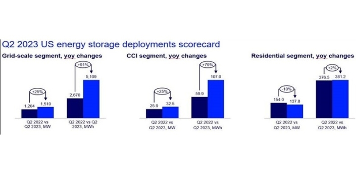 According to the latest “U.S. Energy Storage Monitor” report, the US energy storage market added 5,597MWh in Q2 2023, a new quarterly record.