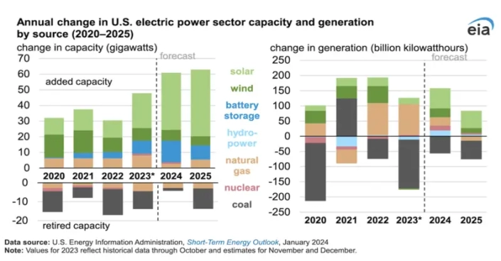 US EIA forecasts new capacity will boost the solar share of total generation to 5.6% in 2024 and 7.0% in 2025, up from 4.0% in 2023.