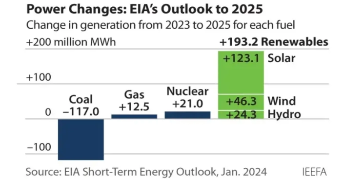 Utility-scale solar generation is set to grow by 75% in just two years, pushed by the anticipated addition of 79 GW of new capacity.