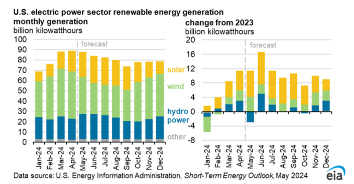 Solar is the major driver of this energy transition. EIA said that solar will provide 41% more electricity in 2024 than in 2023.