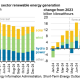 Solar is the major driver of this energy transition. EIA said that solar will provide 41% more electricity in 2024 than in 2023.