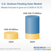 US onshore floating solar market was valued at USD 90M in 2023 and is anticipated to project robust growth in the forecast period with a CAGR of 25.2% through 2029