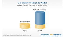 US onshore floating solar market was valued at USD 90M in 2023 and is anticipated to project robust growth in the forecast period with a CAGR of 25.2% through 2029