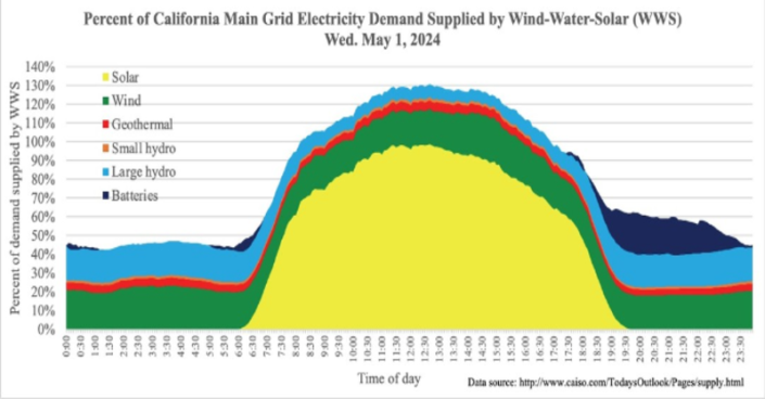 For 55 days in a row, electricity from solar, wind, and water power exceeded 100% of power demand on CA’s main grid for part of the day.