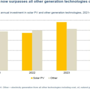 Investment in solar PV is expected to surpass all other generation technologies combined with over US$500B, according to a report from IEA.