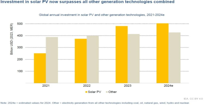 Investment in solar PV is expected to surpass all other generation technologies combined with over US$500B, according to a report from IEA.