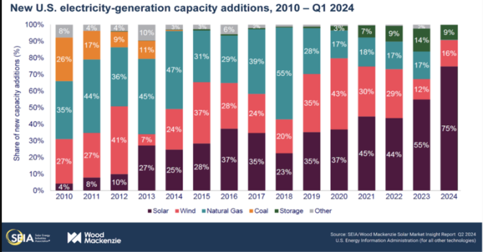 A record-setting 11GW of new solar module manufacturing capacity came online in the USduring Q1 2024, the largest quarter of solar manufacturing growth in American history.