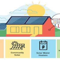 A new technical report and other resources developed by the NREL aim to help state and local organizations address the PV access gap.