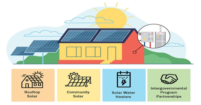 A new technical report and other resources developed by the NREL aim to help state and local organizations address the PV access gap.
