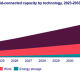 Global solar deployment to add 3.8 TWac of new project capacity by 2033 compared to 1.6 TW of wind power, 640% growth for energy storage