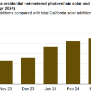Solar paired with battery installations makes up about 9% of all installed residential net metering capacity in California