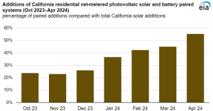 Solar paired with battery installations makes up about 9% of all installed residential net metering capacity in California