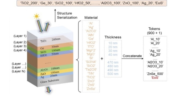 OptoGPT (Opto Generative Pretrained Transformer) is a new algorithm that harnesses the computer architecture underpinning ChatGPT.