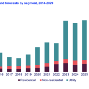 A report published by the SEIA and Wood Mackenzie highlights how effective the administration has been in advancing solar power in the US.