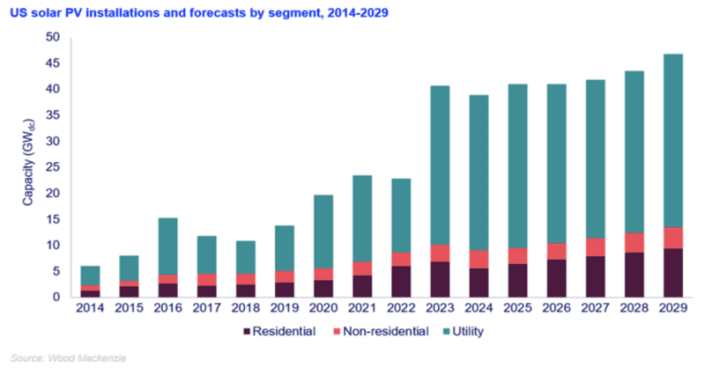 A report published by the SEIA and Wood Mackenzie highlights how effective the administration has been in advancing solar power in the US.