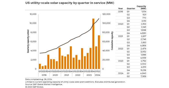 US installed solar capacity has grown 34% since the second quarter of 2023, with more than 110,000 MW of projects now operating.