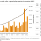 US installed solar capacity has grown 34% since the second quarter of 2023, with more than 110,000 MW of projects now operating.