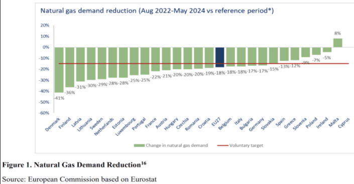 With 56GW of new solar energy capacity installed in 2023, the EU has set yet another record, surpassing the additional 40GW installed in 2022