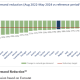 With 56GW of new solar energy capacity installed in 2023, the EU has set yet another record, surpassing the additional 40GW installed in 2022