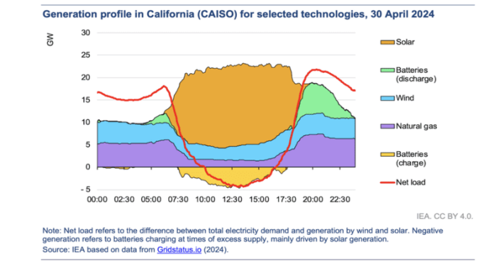 As solar grew in CA batteries were added to store excess midday energy and release it during evening peak demand, addressing the "duck curve"