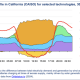 As solar grew in CA batteries were added to store excess midday energy and release it during evening peak demand, addressing the "duck curve"