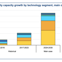 The IEA says renewables are on course to meet almost half of global electricity demand by 2030, with solar driving 80% of capacity growth.