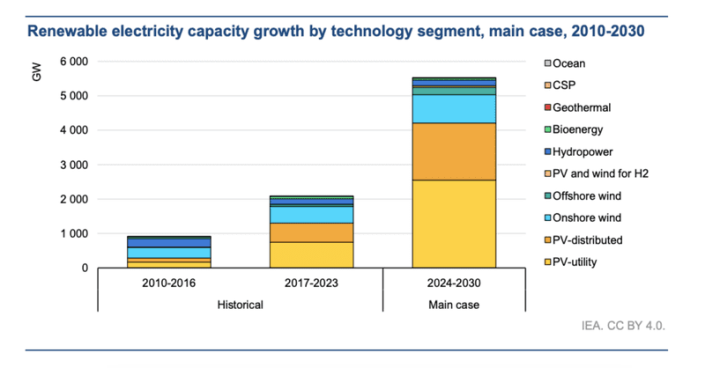 The IEA says renewables are on course to meet almost half of global electricity demand by 2030, with solar driving 80% of capacity growth.