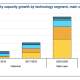 The IEA says renewables are on course to meet almost half of global electricity demand by 2030, with solar driving 80% of capacity growth.