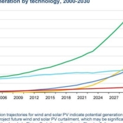 By 2030, global renewable electricity generation is expected to grow 90%, reaching over 17,000 TWh, enough to meet China and US demand.