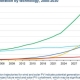 By 2030, global renewable electricity generation is expected to grow 90%, reaching over 17,000 TWh, enough to meet China and US demand.